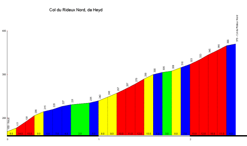 Profil du col du Rideux, versant nord (le plus difficile, évidemment).