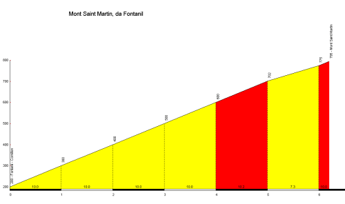 Le profil de la montée vers Mont-Saint-Martin