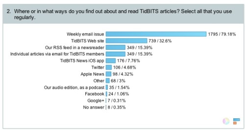 TidBITS Survey What Way